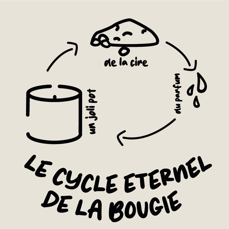 Une seconde vie pour les bougie parfumées